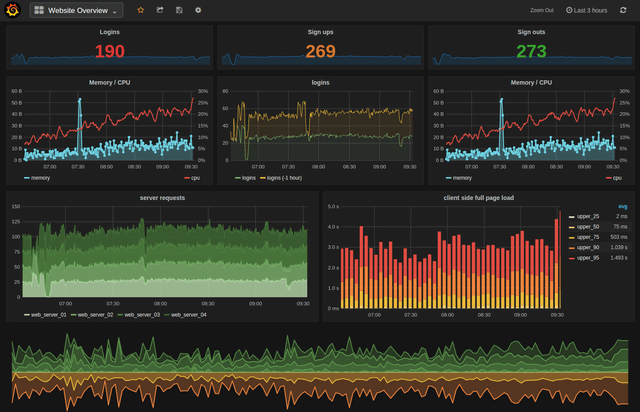 Monitoring Observability