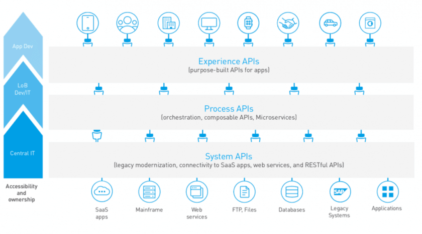 API Led Connectivity