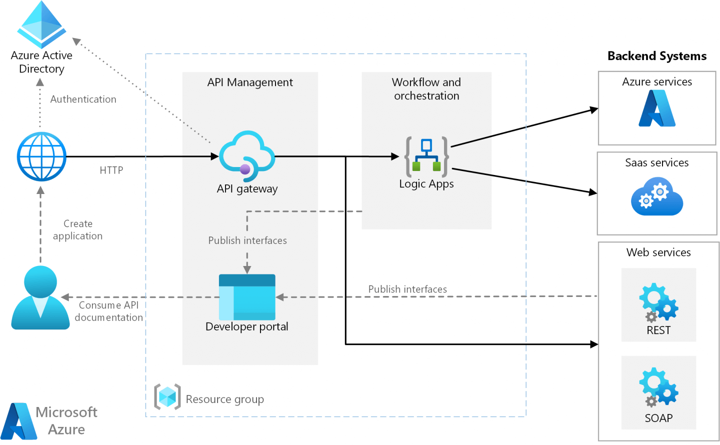 Integration services Azure